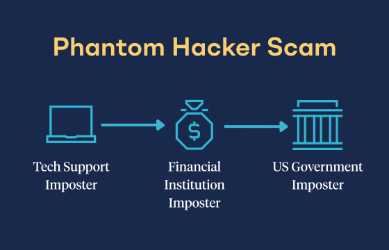 Infographic showing three stages of phantom hacker scam